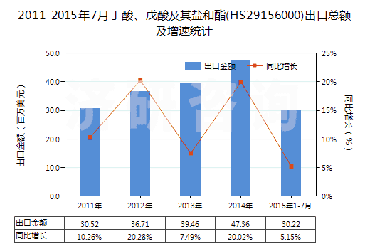 2011-2015年7月丁酸、戊酸及其鹽和酯(HS29156000)出口總額及增速統(tǒng)計